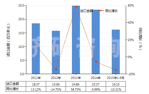 2011-2015年9月中國其他無環(huán)多元羧酸及其酸酐等及其衍生物(HS29171900)進口總額及增速統(tǒng)計